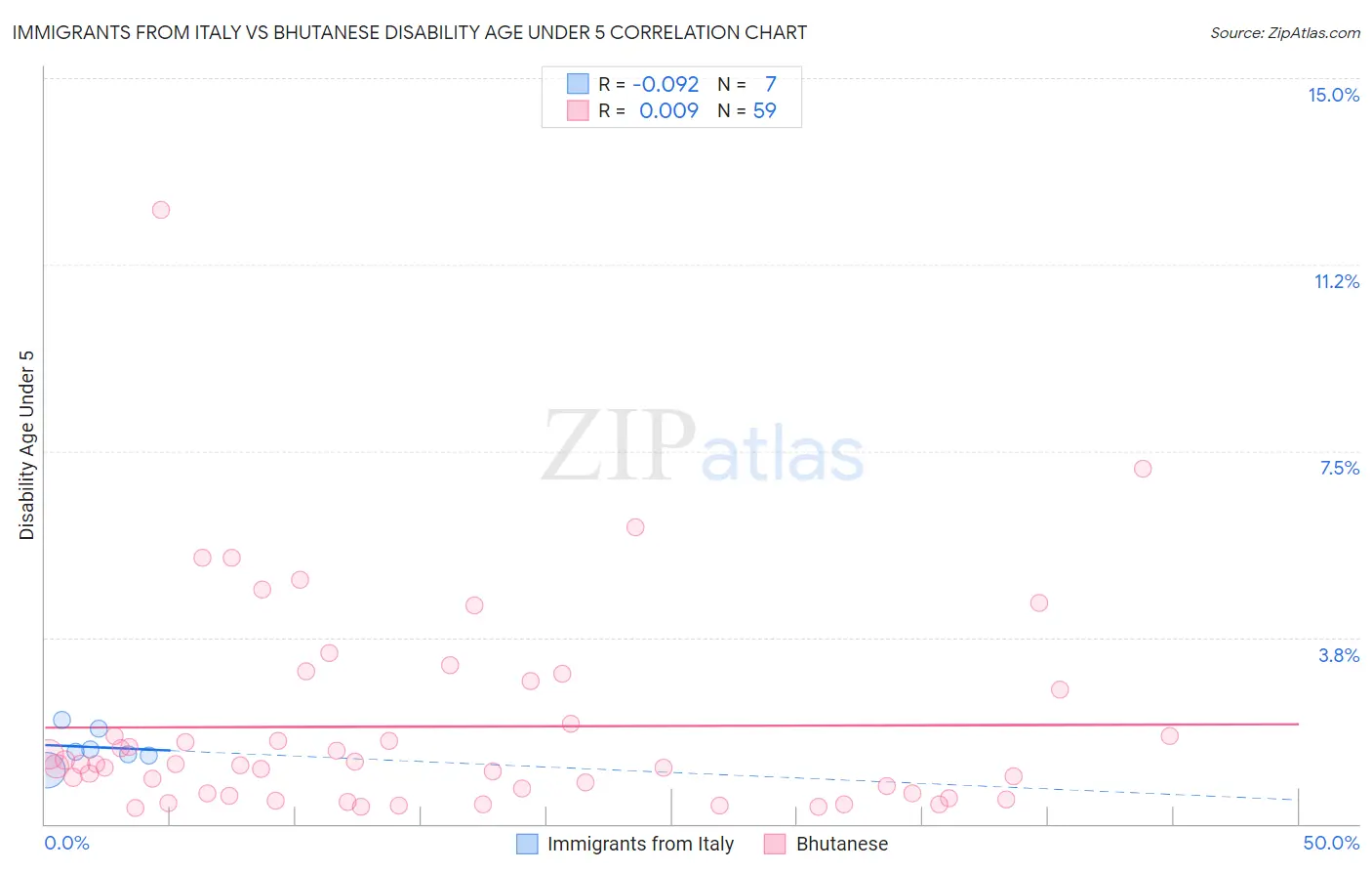 Immigrants from Italy vs Bhutanese Disability Age Under 5