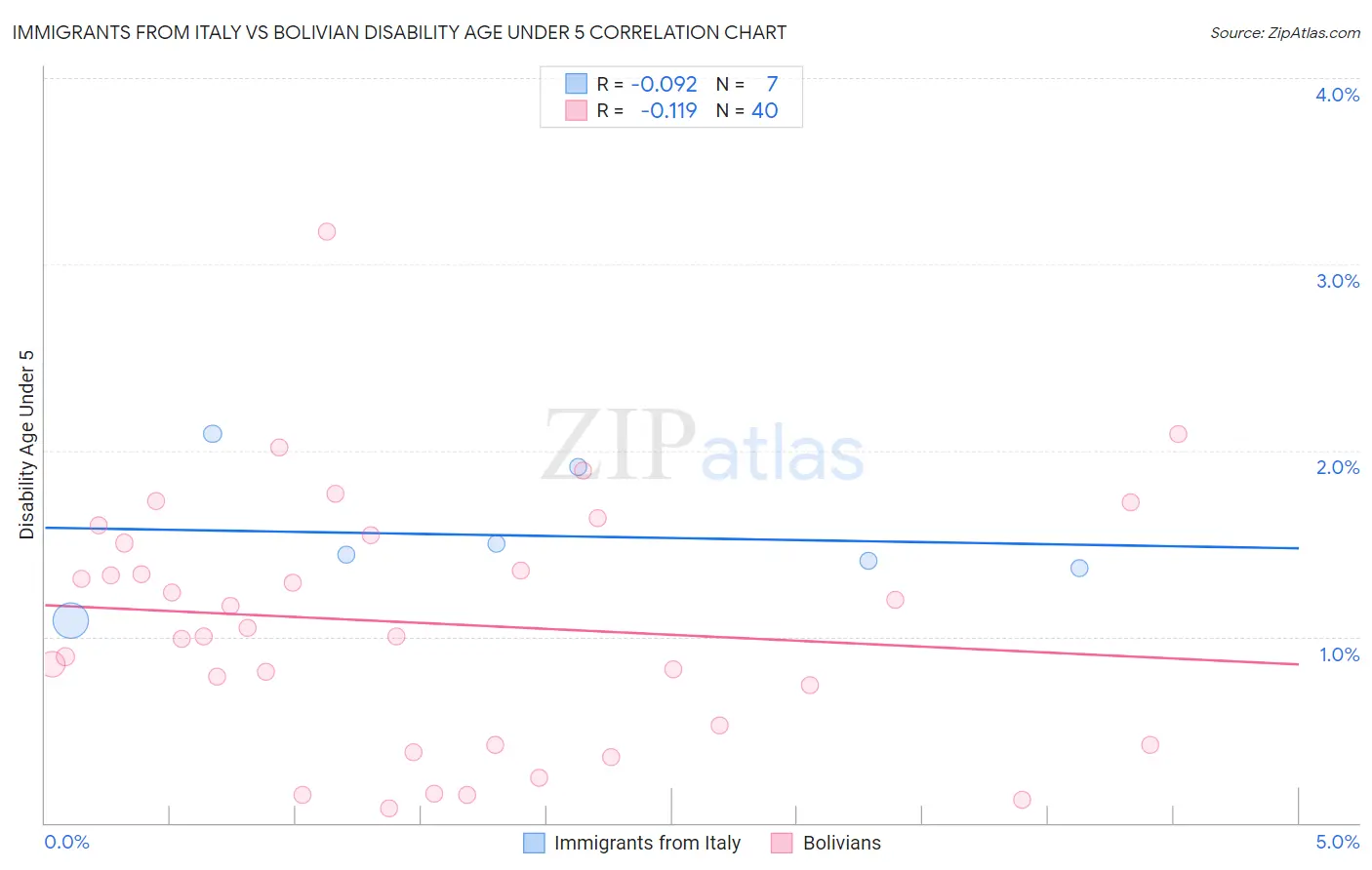 Immigrants from Italy vs Bolivian Disability Age Under 5