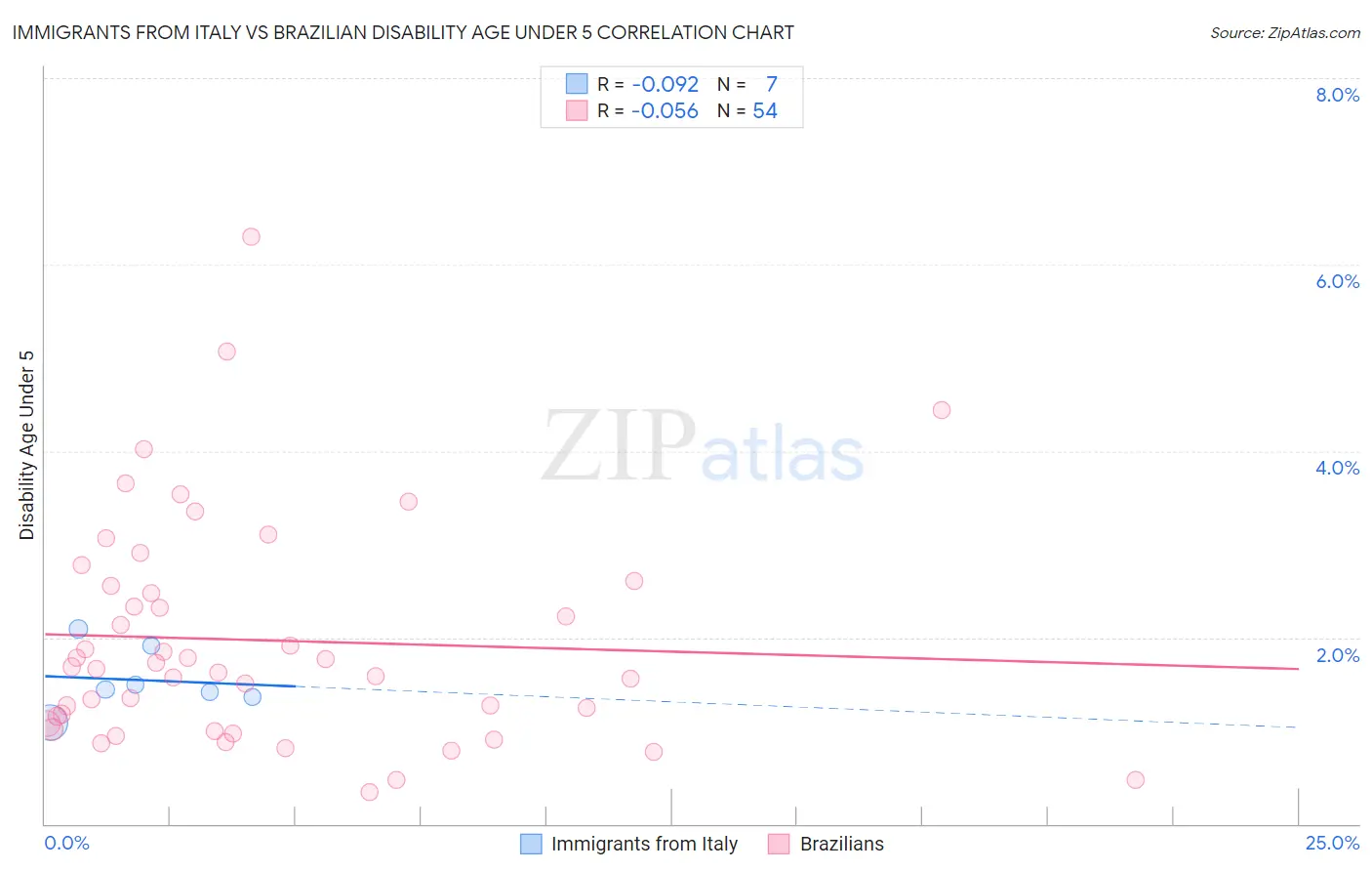 Immigrants from Italy vs Brazilian Disability Age Under 5