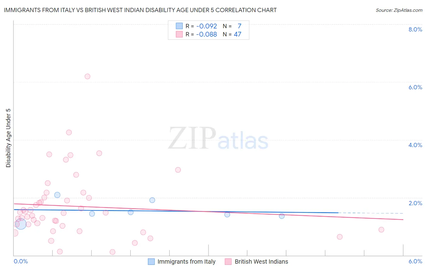 Immigrants from Italy vs British West Indian Disability Age Under 5