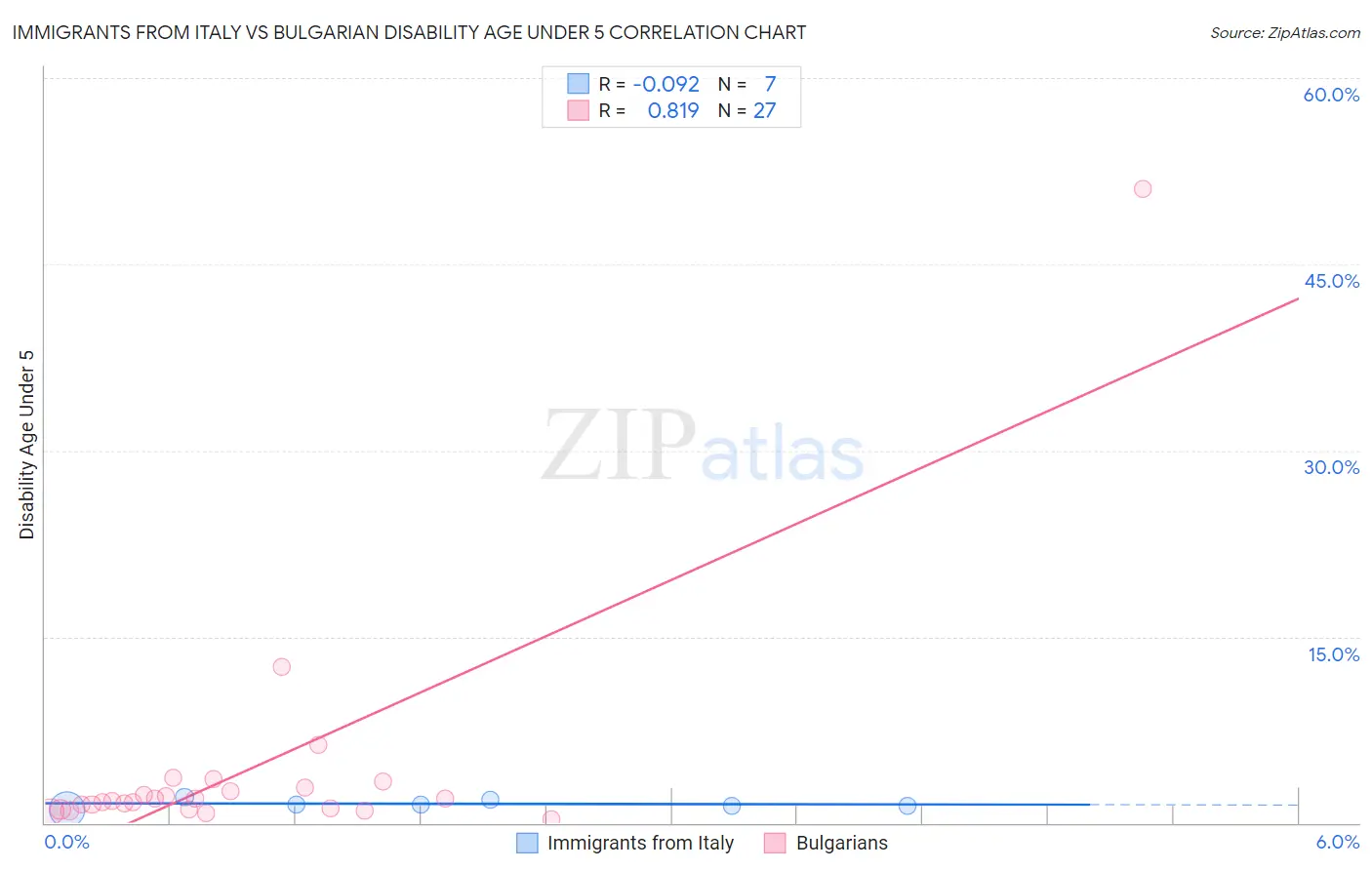 Immigrants from Italy vs Bulgarian Disability Age Under 5