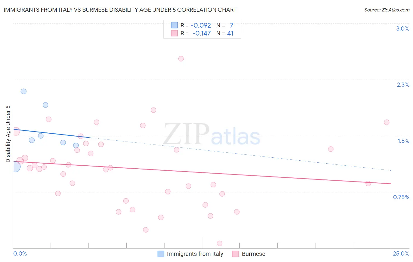 Immigrants from Italy vs Burmese Disability Age Under 5