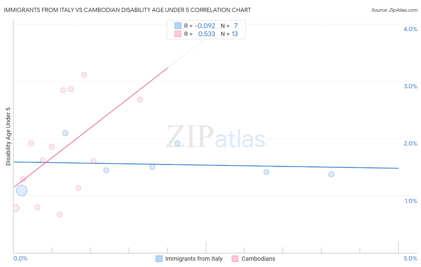 Immigrants from Italy vs Cambodian Disability Age Under 5