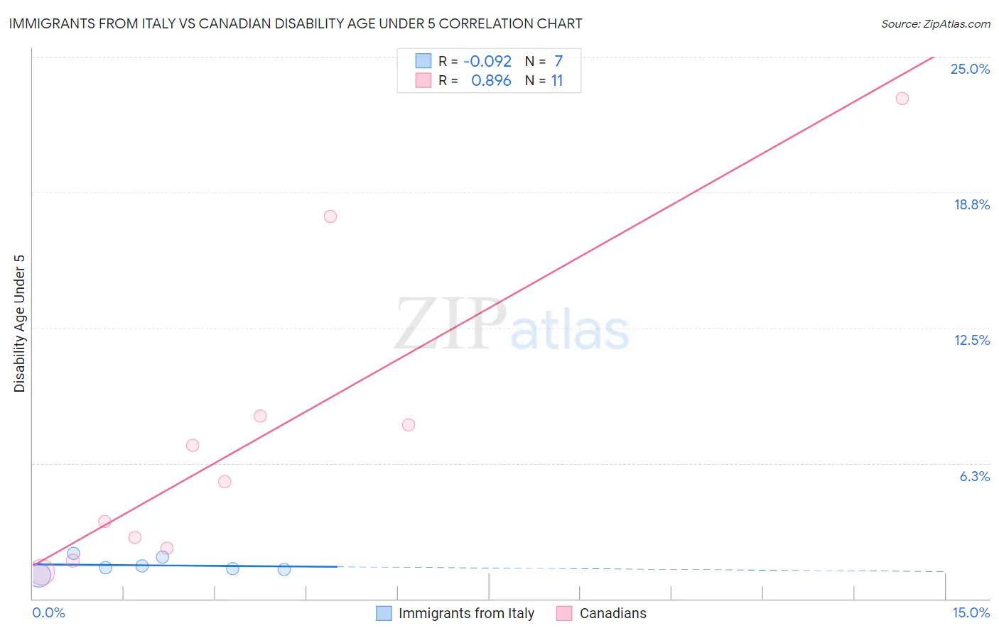 Immigrants from Italy vs Canadian Disability Age Under 5