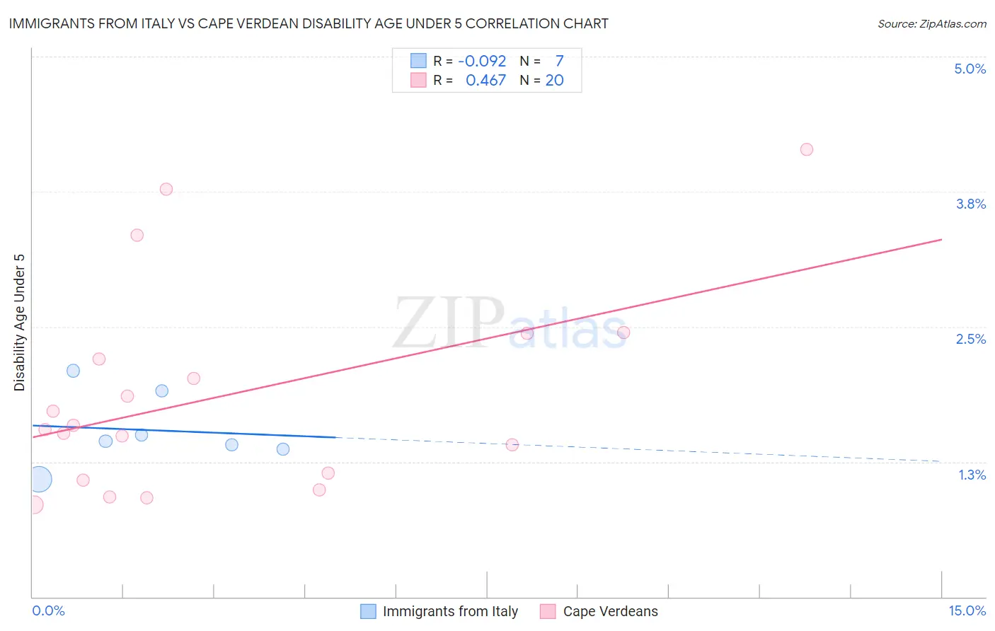 Immigrants from Italy vs Cape Verdean Disability Age Under 5