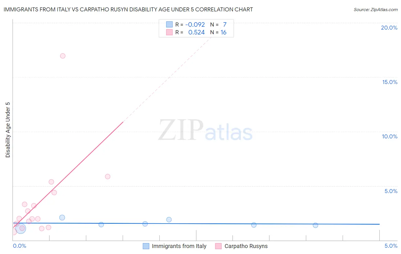 Immigrants from Italy vs Carpatho Rusyn Disability Age Under 5