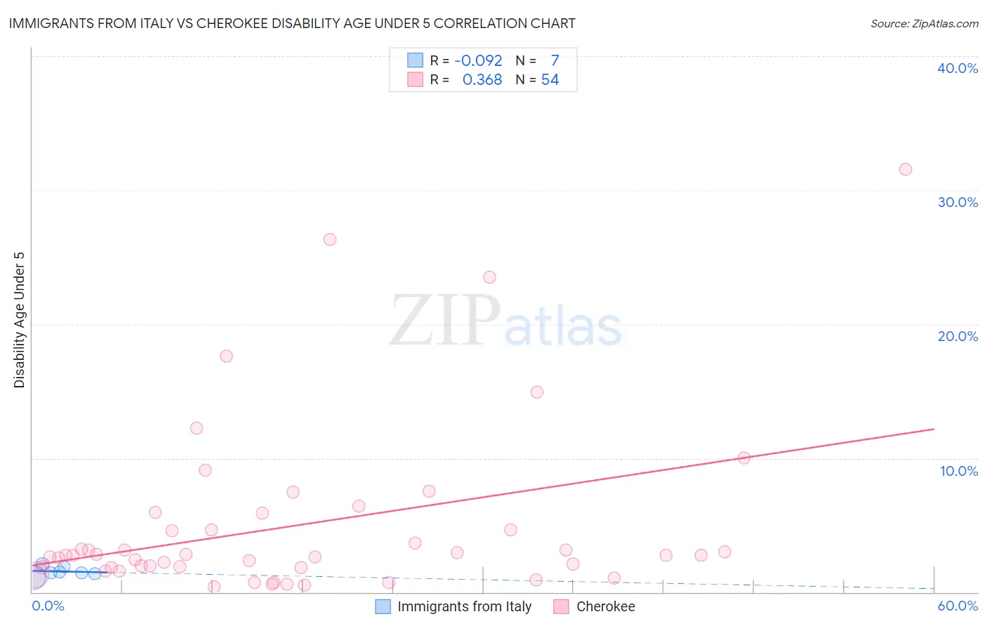 Immigrants from Italy vs Cherokee Disability Age Under 5