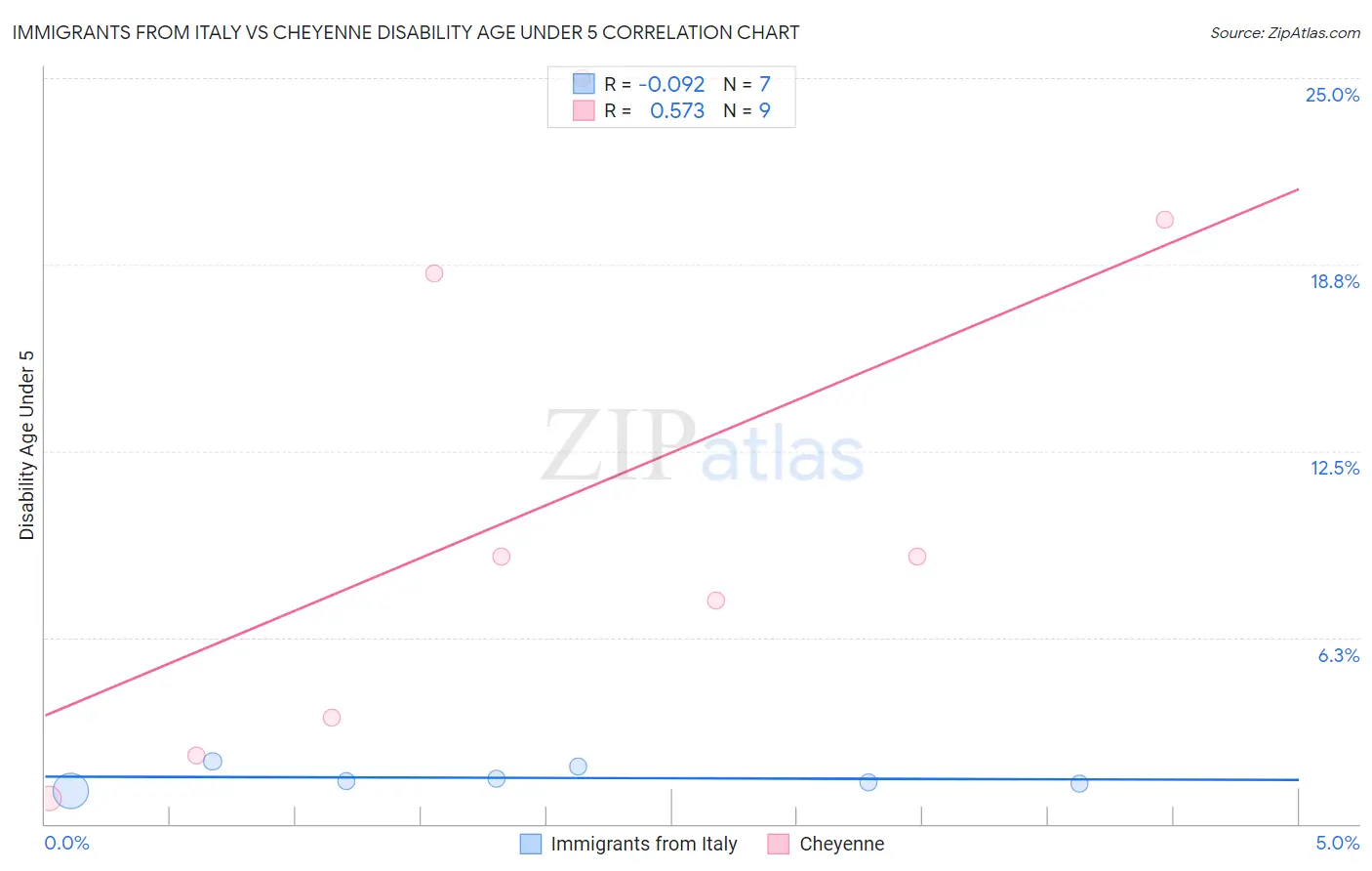 Immigrants from Italy vs Cheyenne Disability Age Under 5