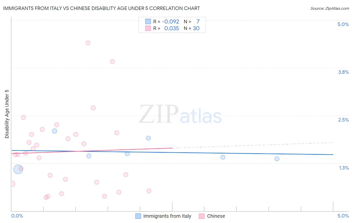 Immigrants from Italy vs Chinese Disability Age Under 5