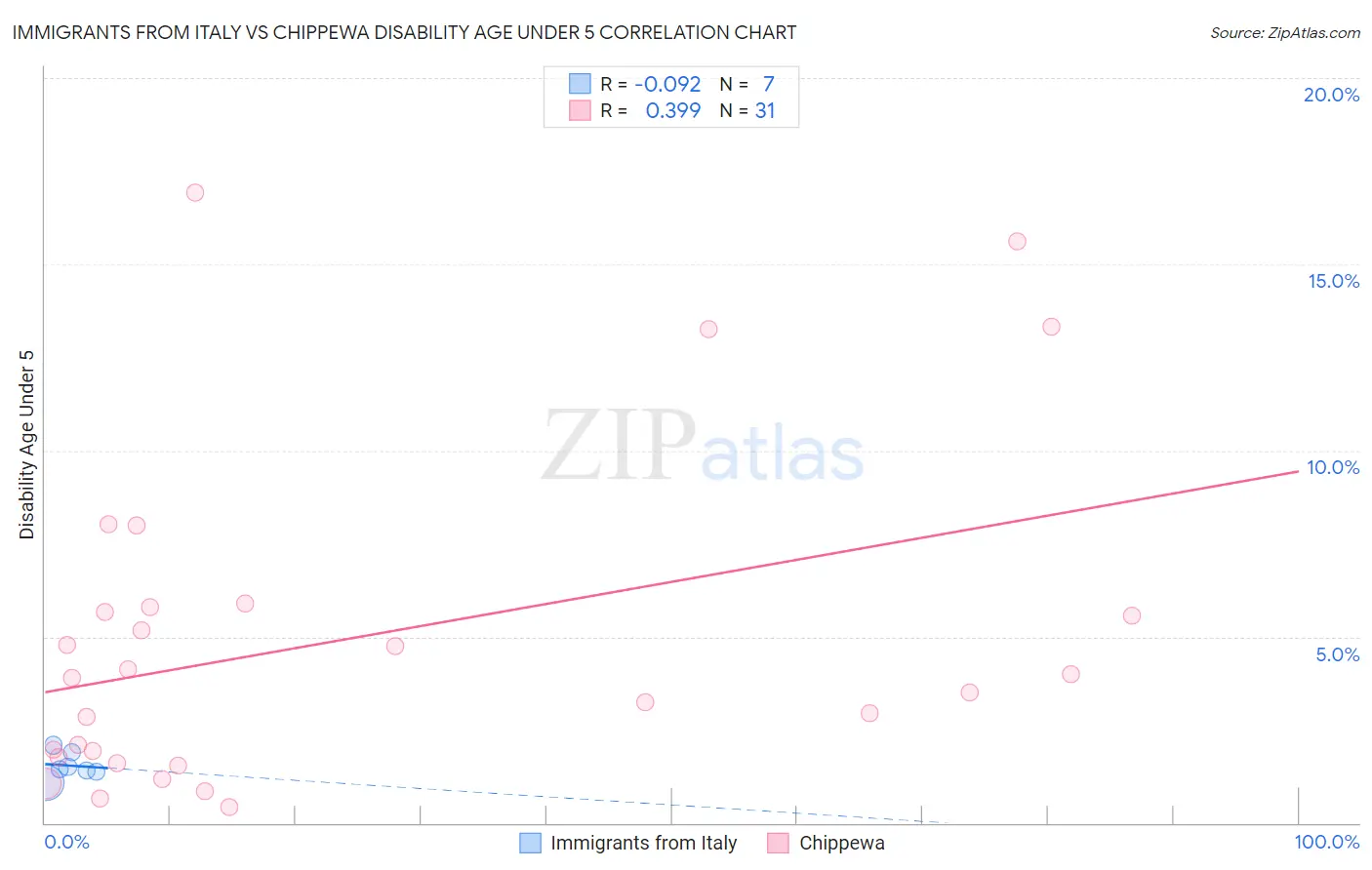 Immigrants from Italy vs Chippewa Disability Age Under 5
