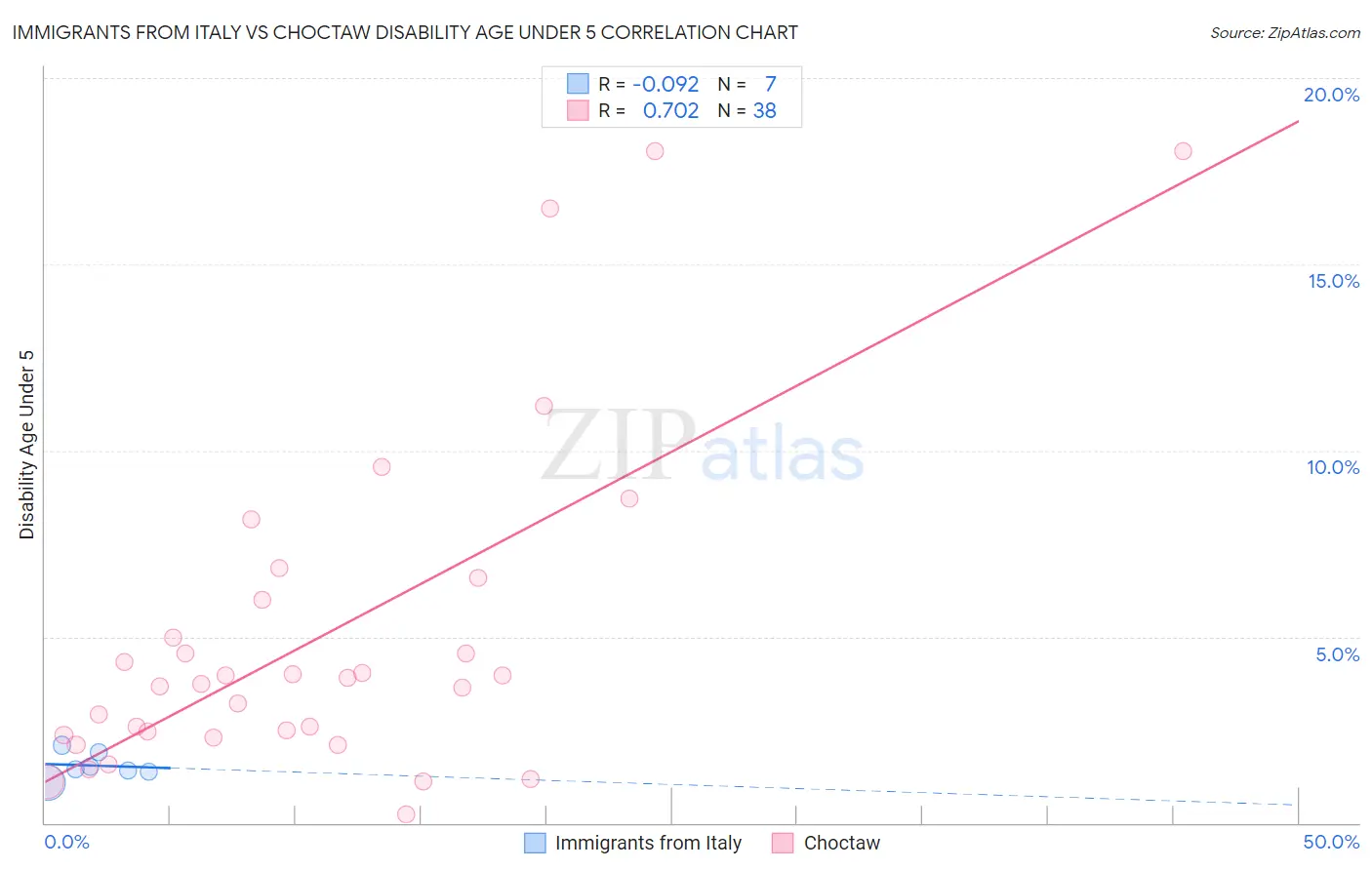 Immigrants from Italy vs Choctaw Disability Age Under 5