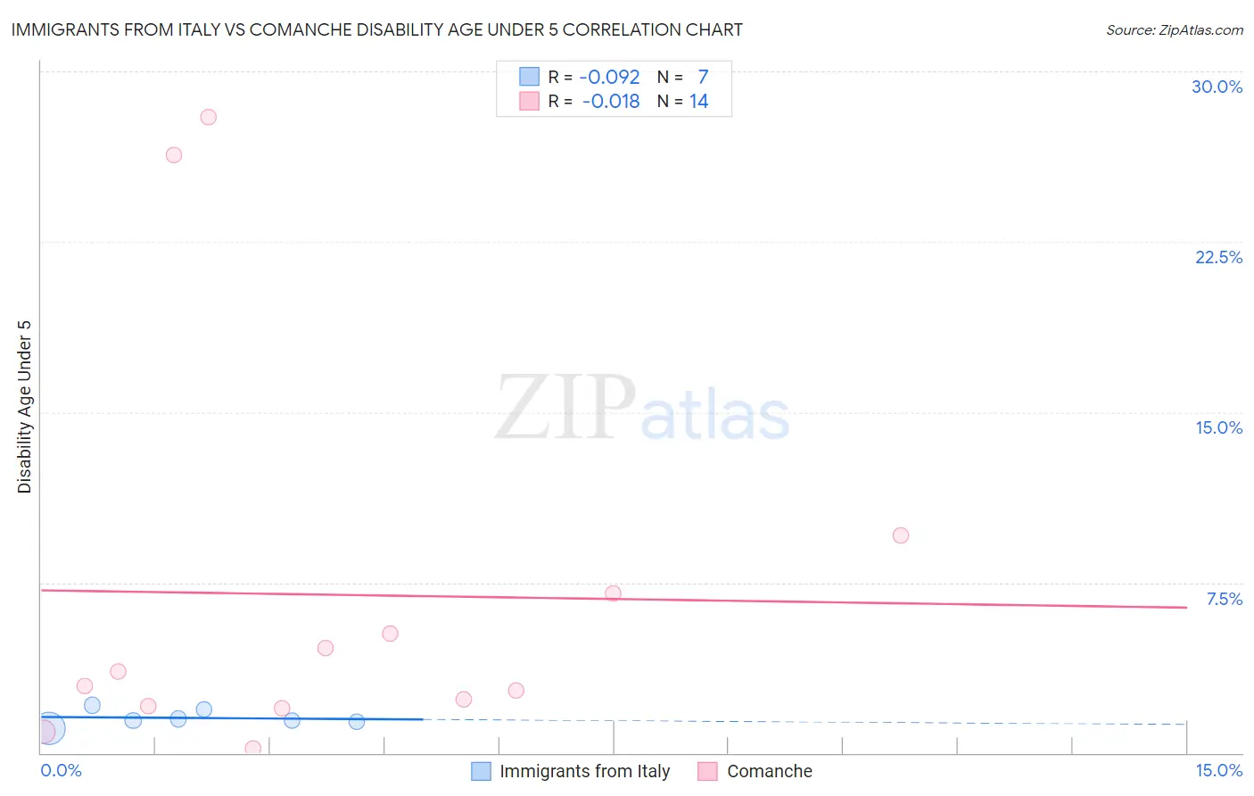 Immigrants from Italy vs Comanche Disability Age Under 5