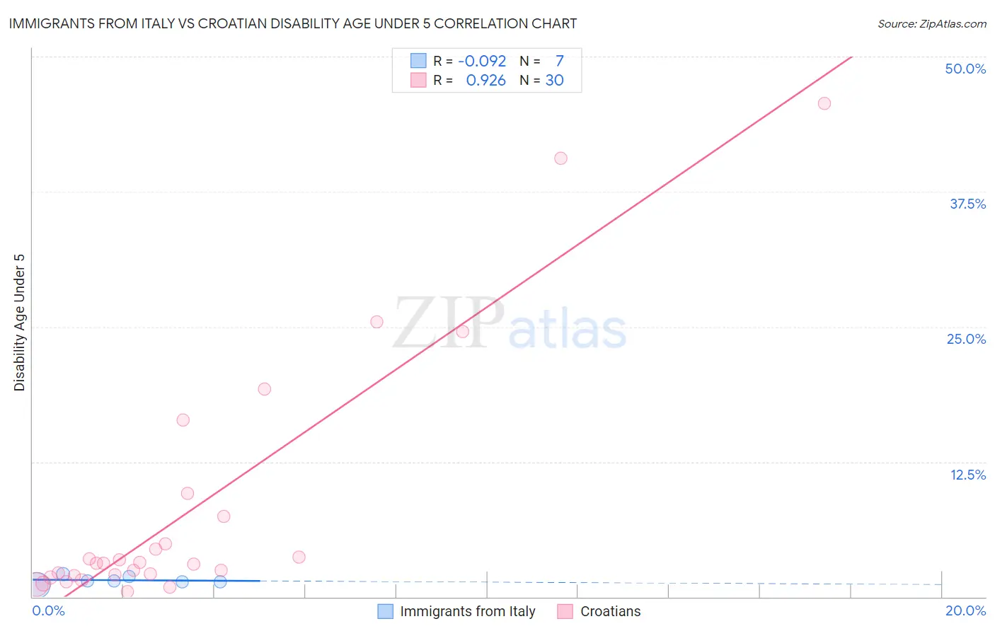 Immigrants from Italy vs Croatian Disability Age Under 5