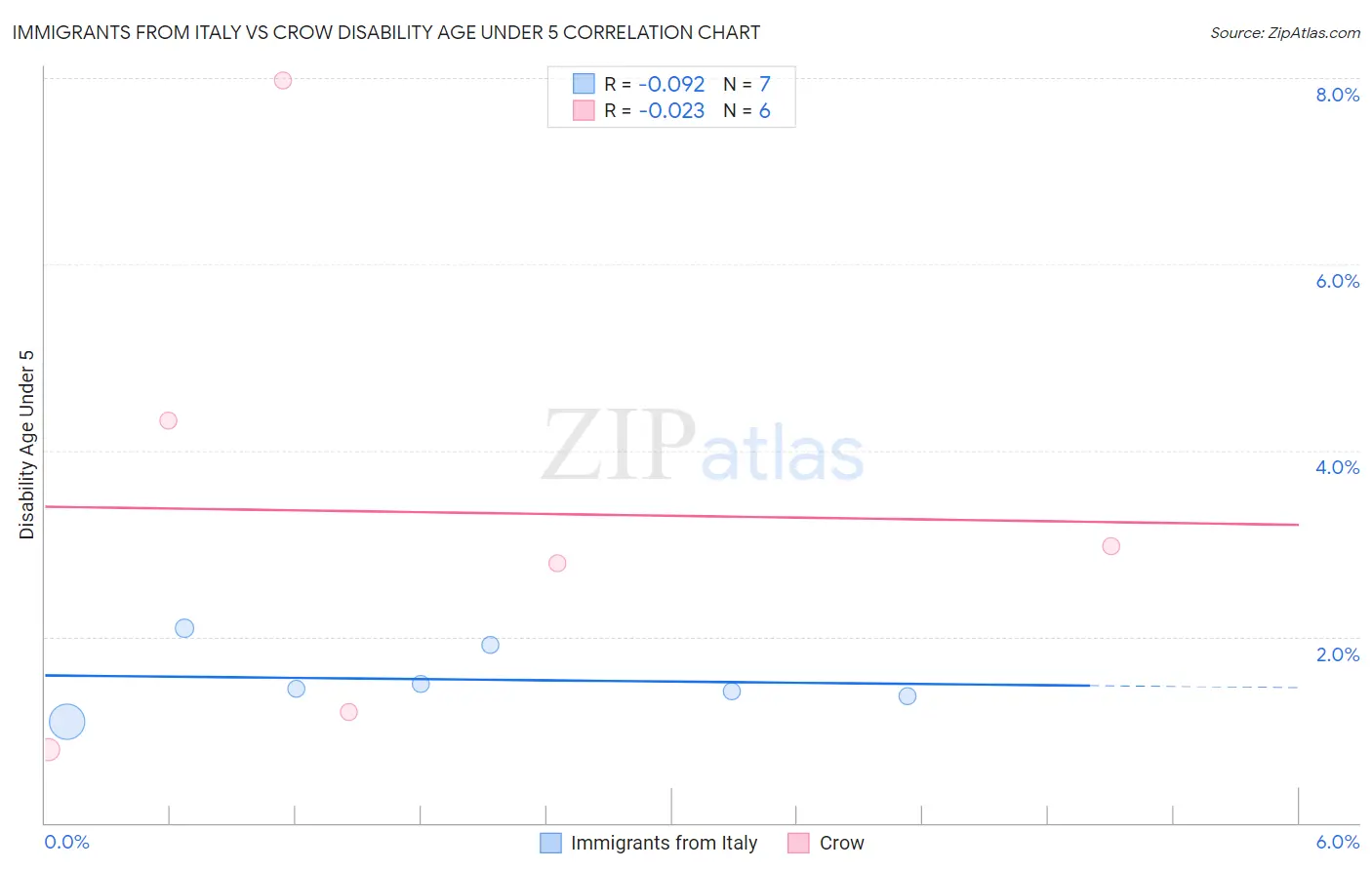 Immigrants from Italy vs Crow Disability Age Under 5