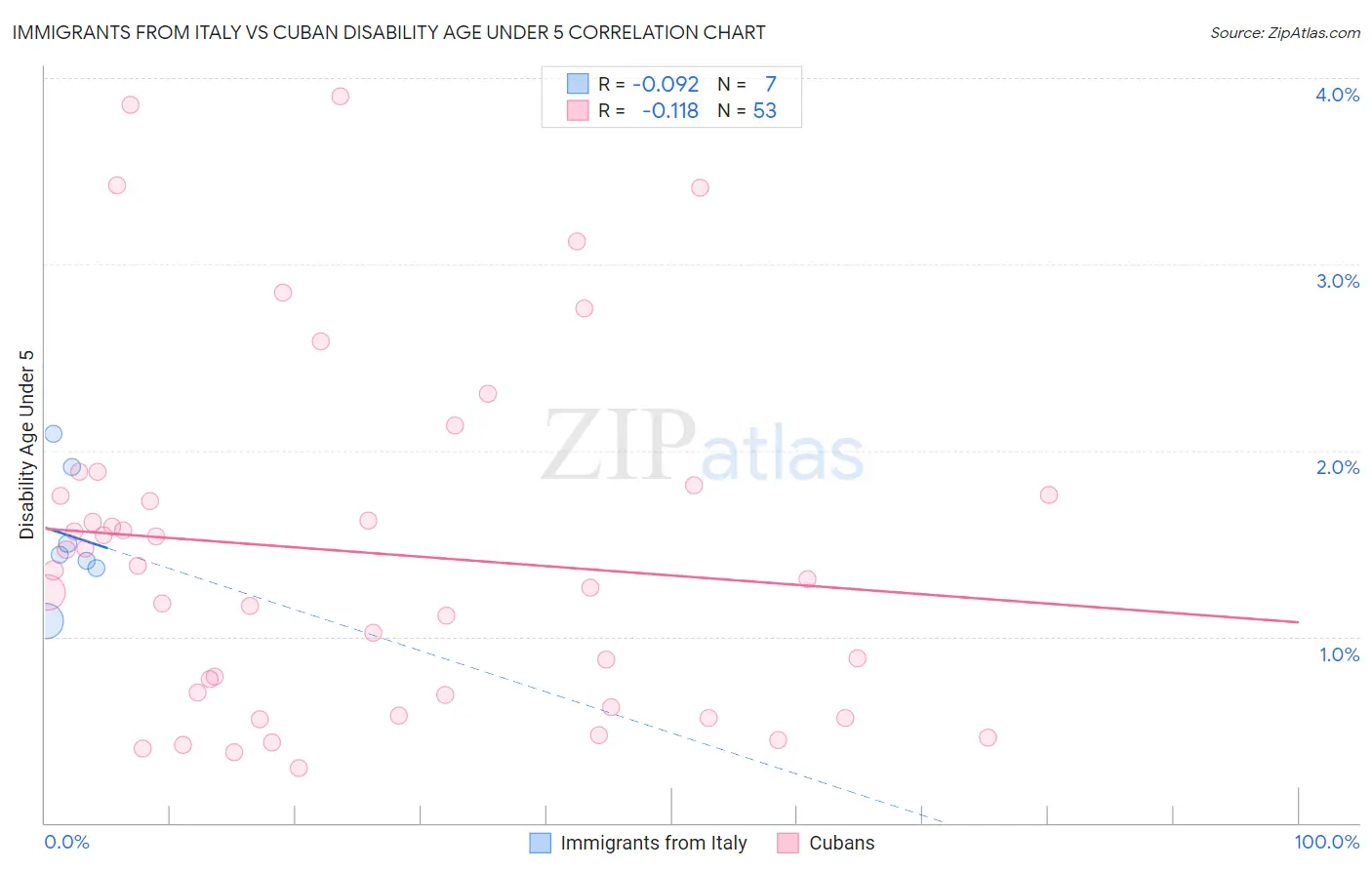 Immigrants from Italy vs Cuban Disability Age Under 5