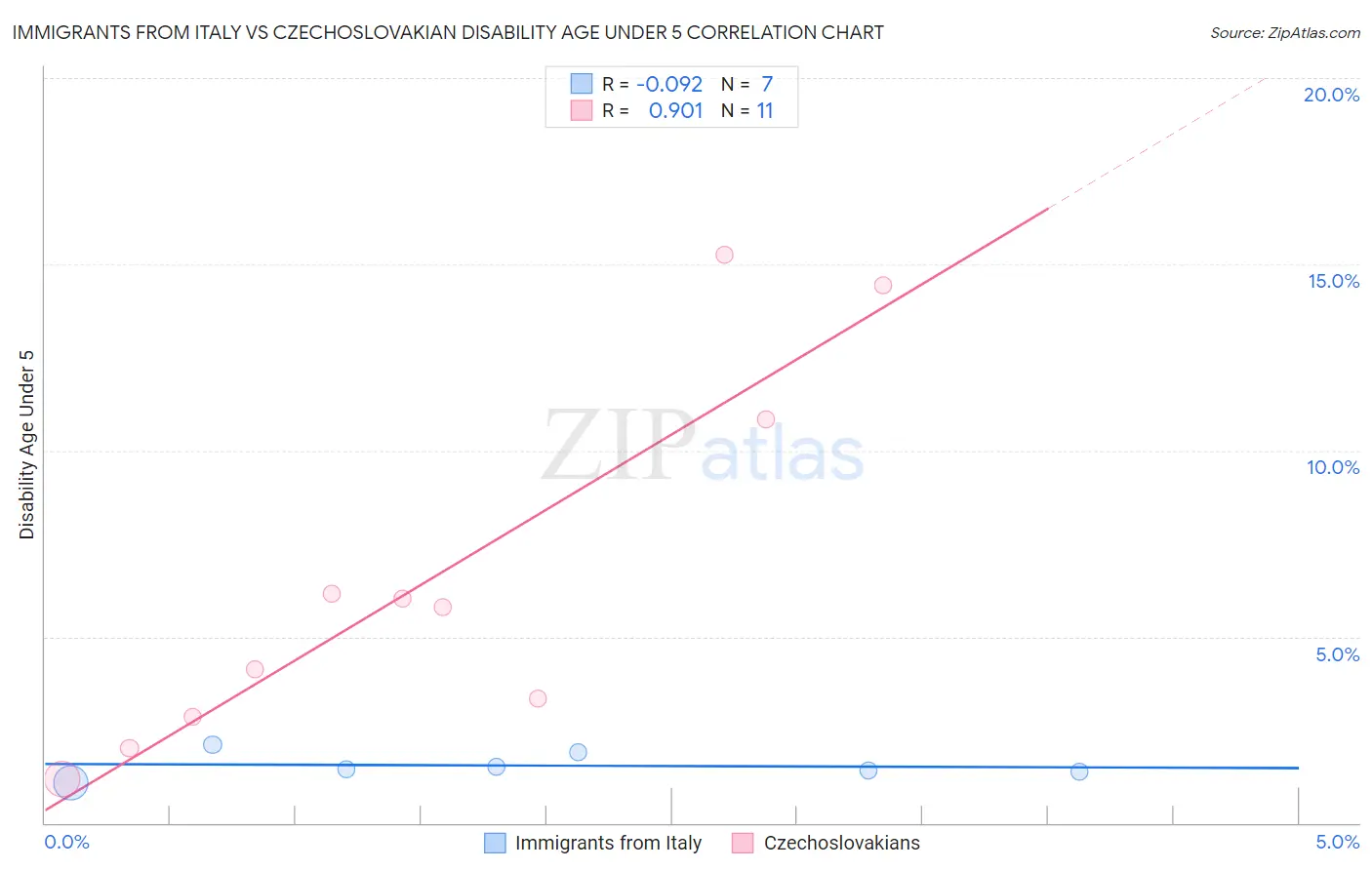 Immigrants from Italy vs Czechoslovakian Disability Age Under 5