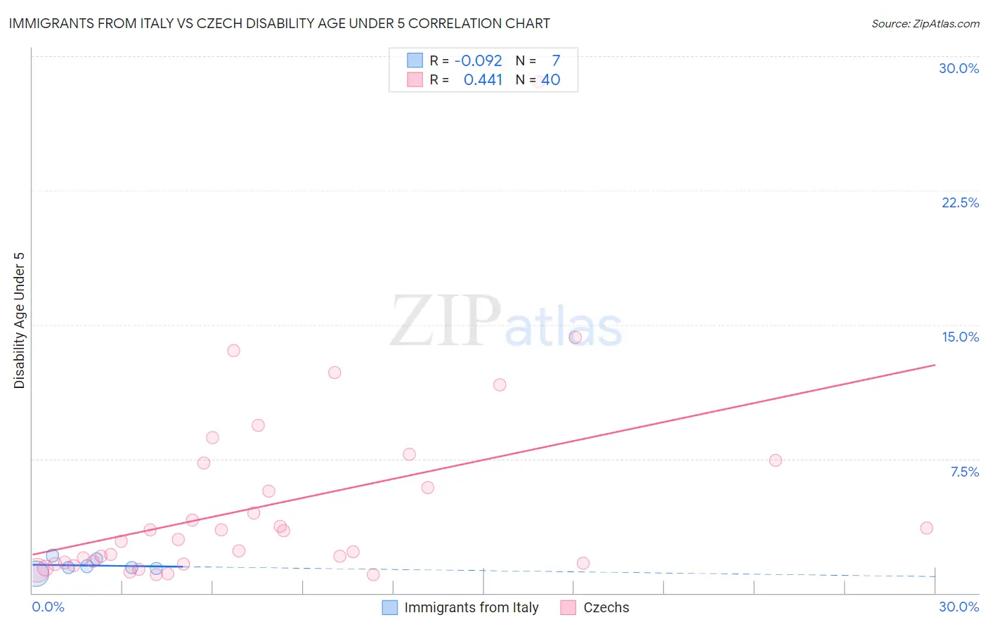 Immigrants from Italy vs Czech Disability Age Under 5