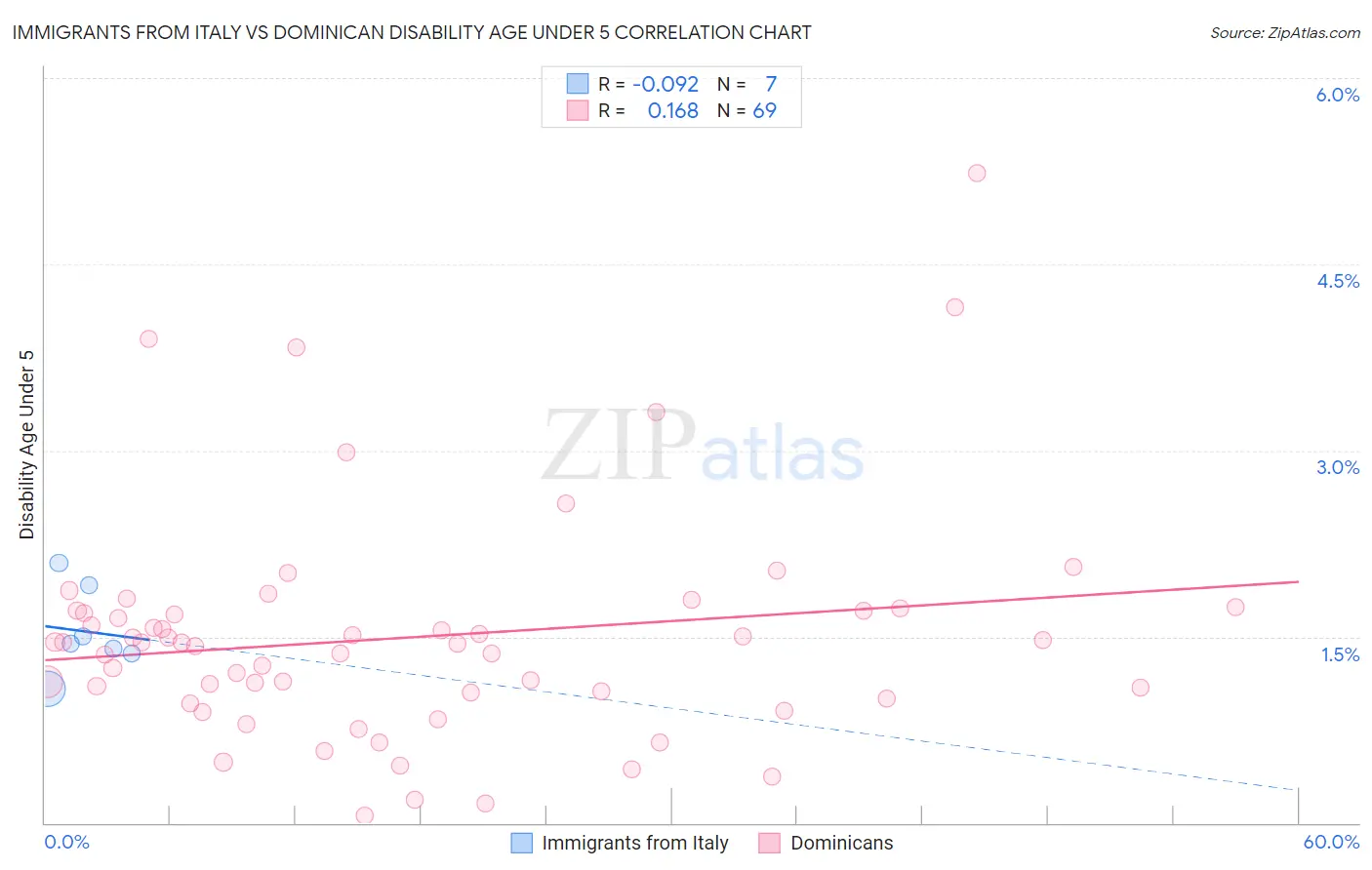 Immigrants from Italy vs Dominican Disability Age Under 5