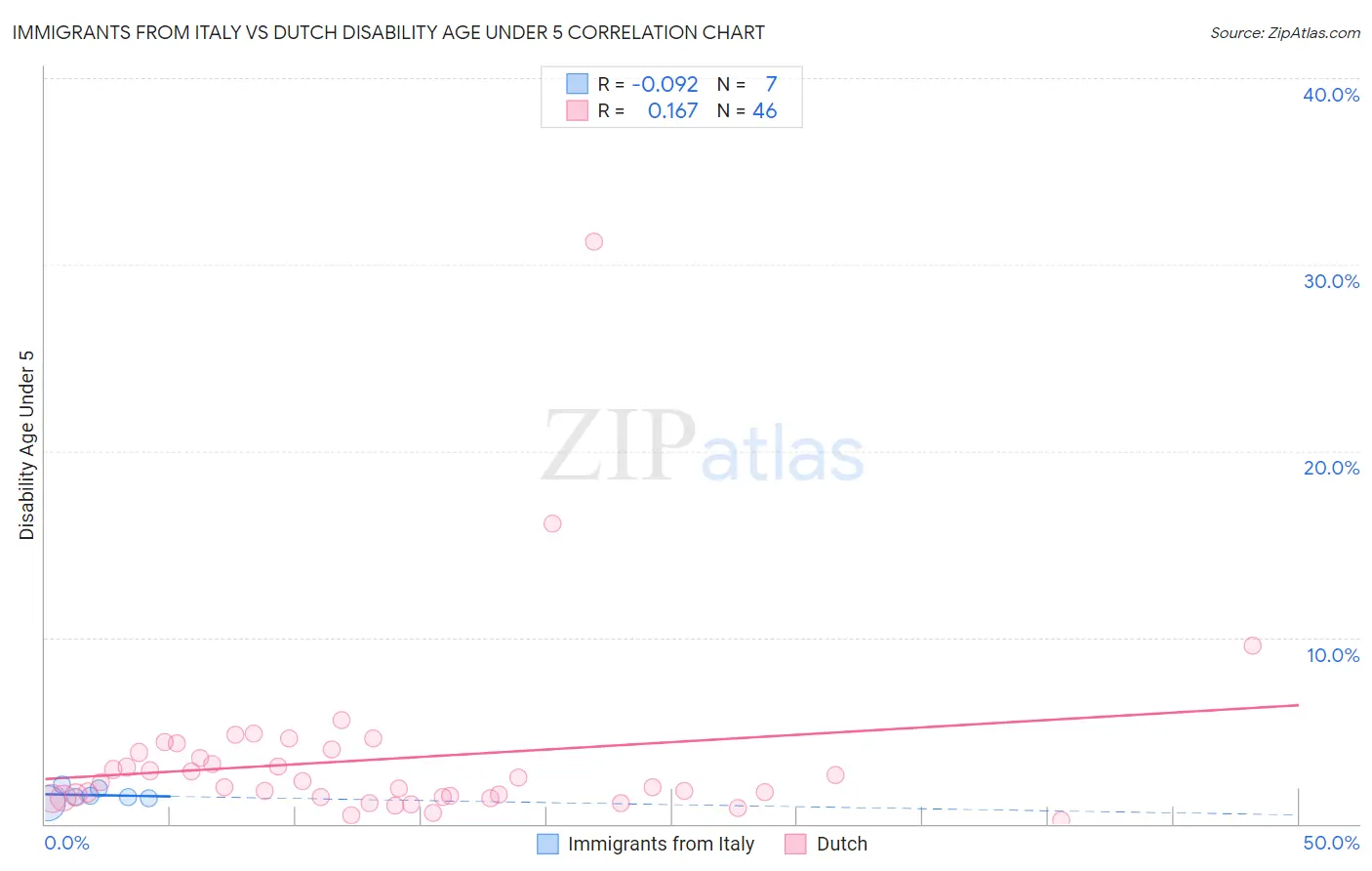 Immigrants from Italy vs Dutch Disability Age Under 5