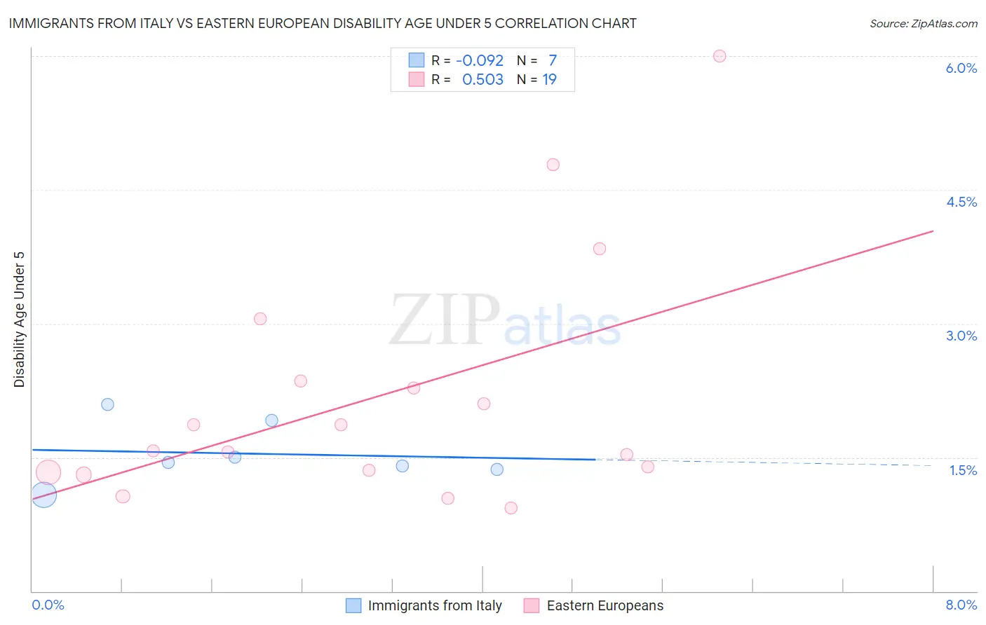 Immigrants from Italy vs Eastern European Disability Age Under 5