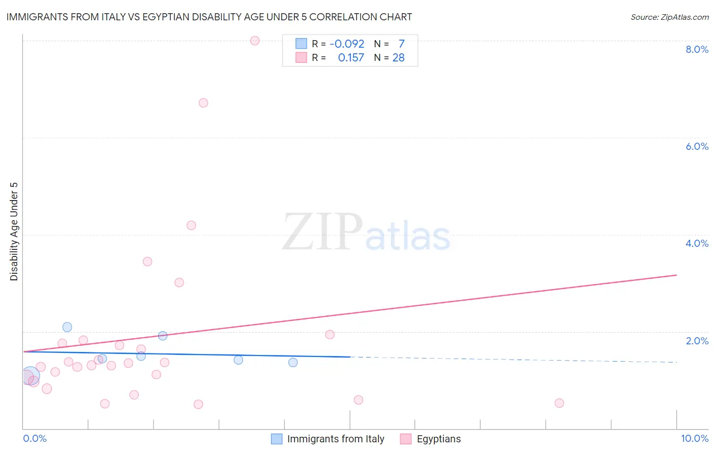 Immigrants from Italy vs Egyptian Disability Age Under 5