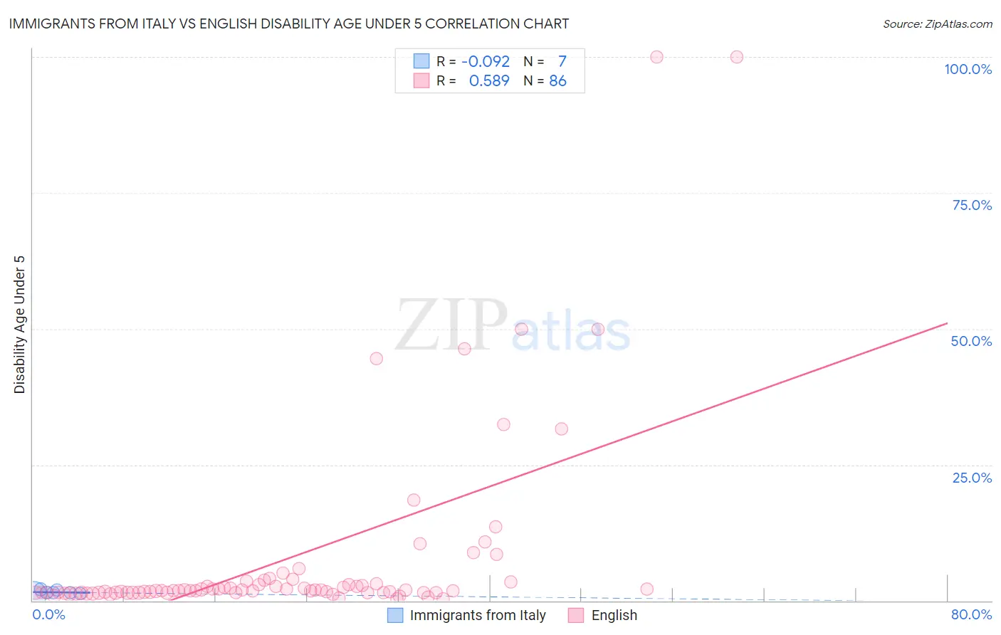 Immigrants from Italy vs English Disability Age Under 5