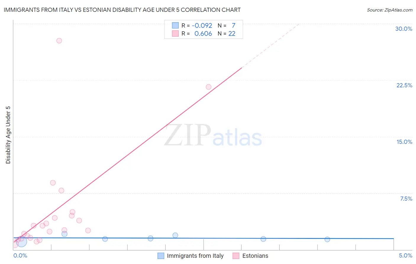 Immigrants from Italy vs Estonian Disability Age Under 5