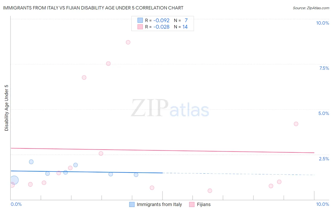 Immigrants from Italy vs Fijian Disability Age Under 5
