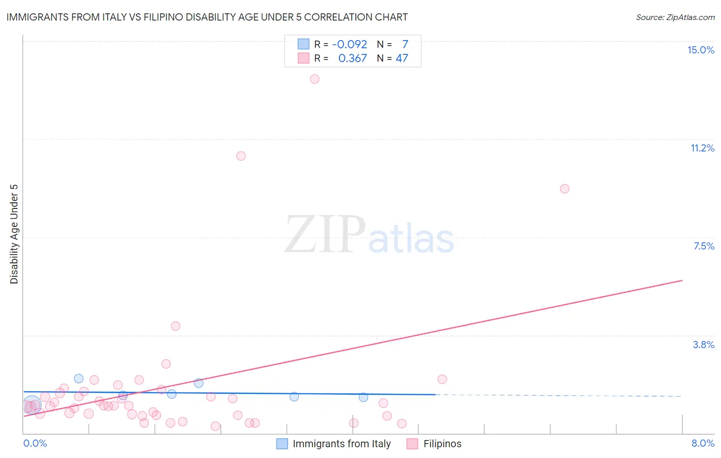 Immigrants from Italy vs Filipino Disability Age Under 5
