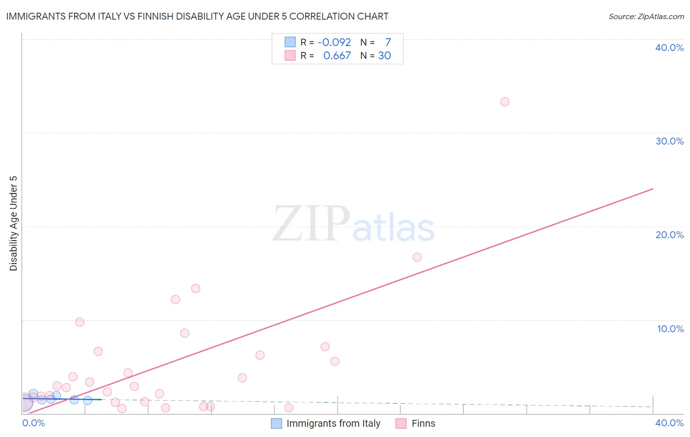 Immigrants from Italy vs Finnish Disability Age Under 5