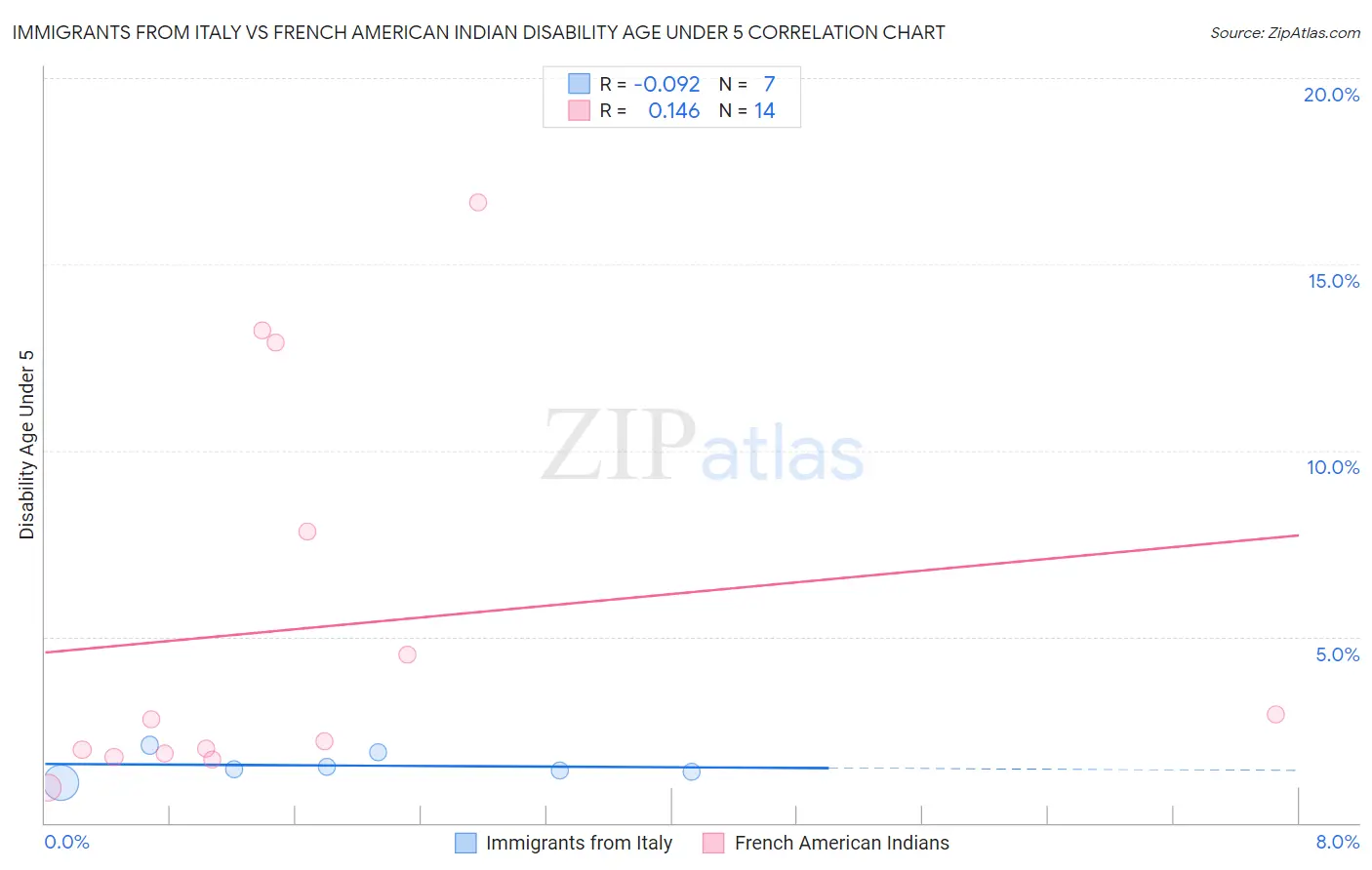 Immigrants from Italy vs French American Indian Disability Age Under 5