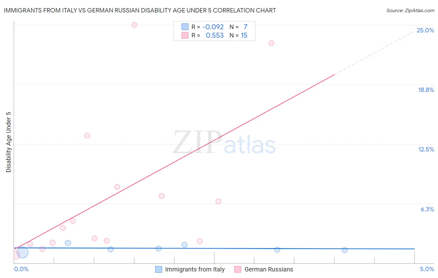 Immigrants from Italy vs German Russian Disability Age Under 5