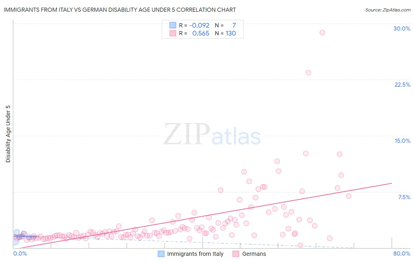 Immigrants from Italy vs German Disability Age Under 5