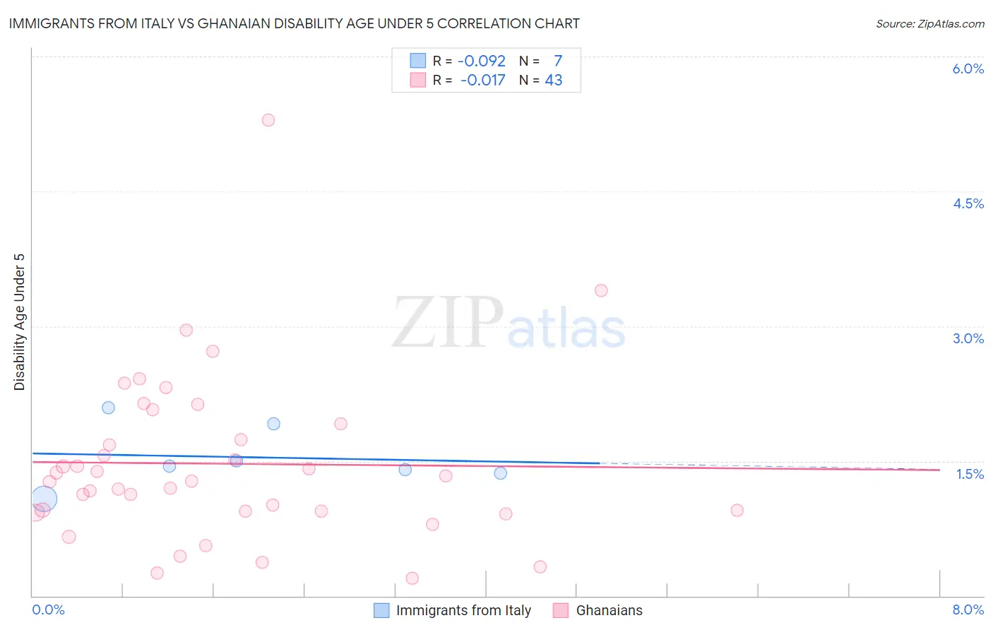 Immigrants from Italy vs Ghanaian Disability Age Under 5