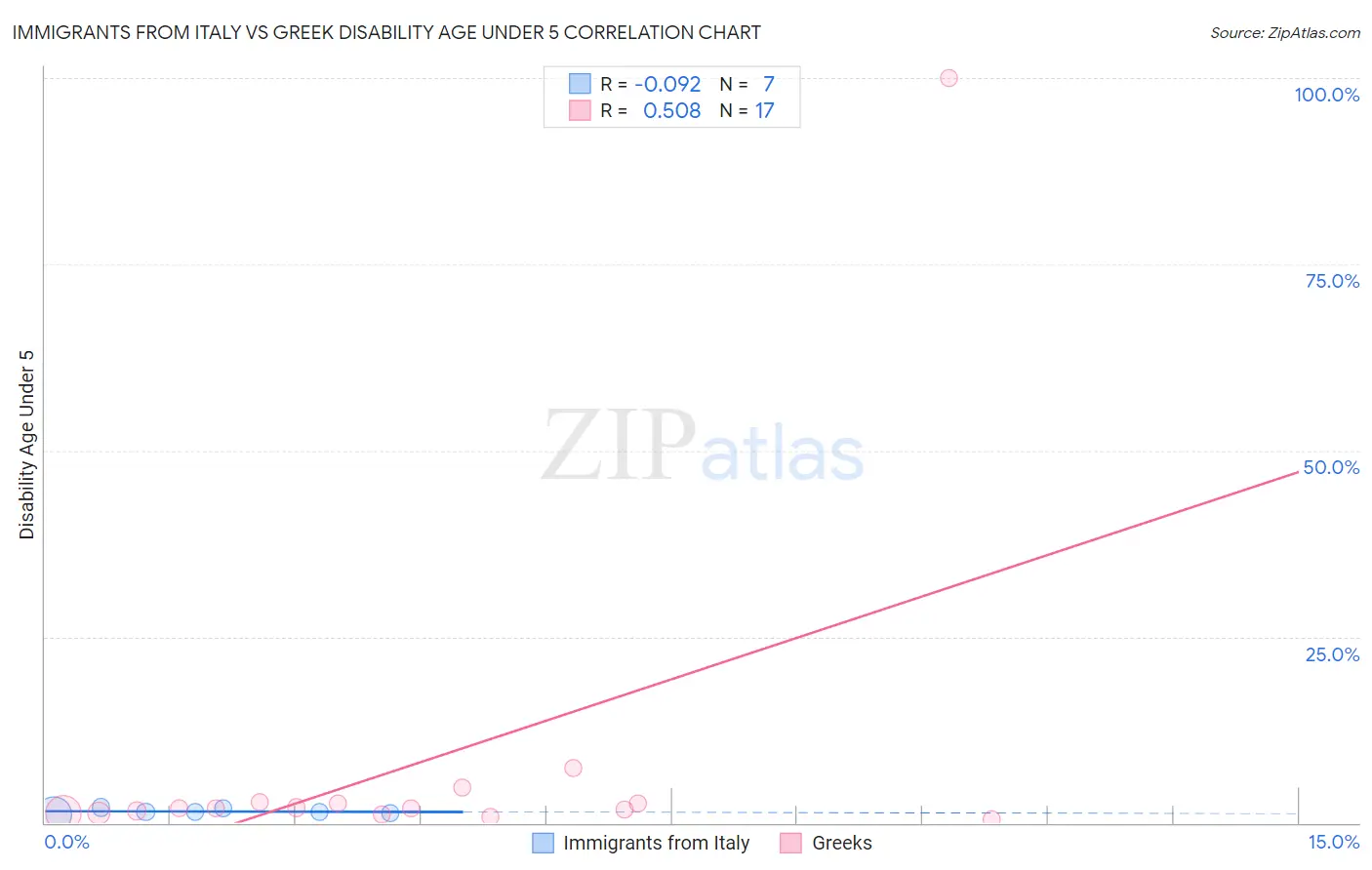 Immigrants from Italy vs Greek Disability Age Under 5