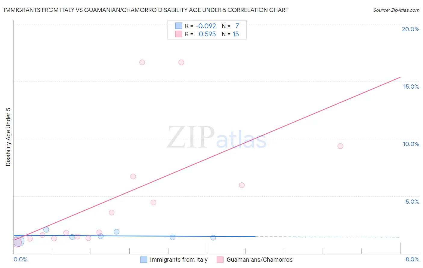 Immigrants from Italy vs Guamanian/Chamorro Disability Age Under 5