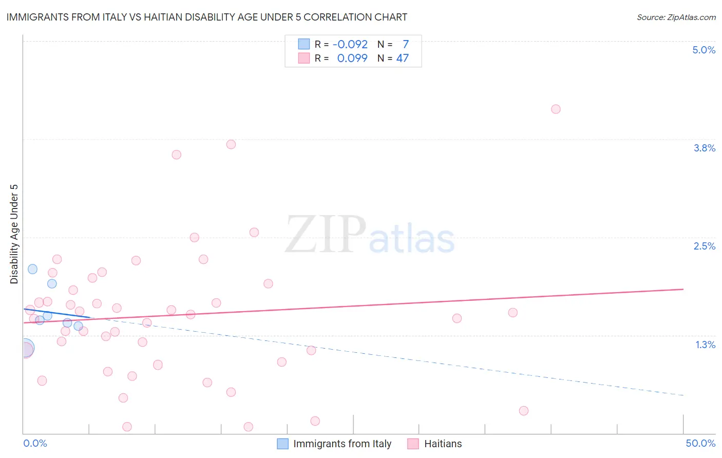Immigrants from Italy vs Haitian Disability Age Under 5