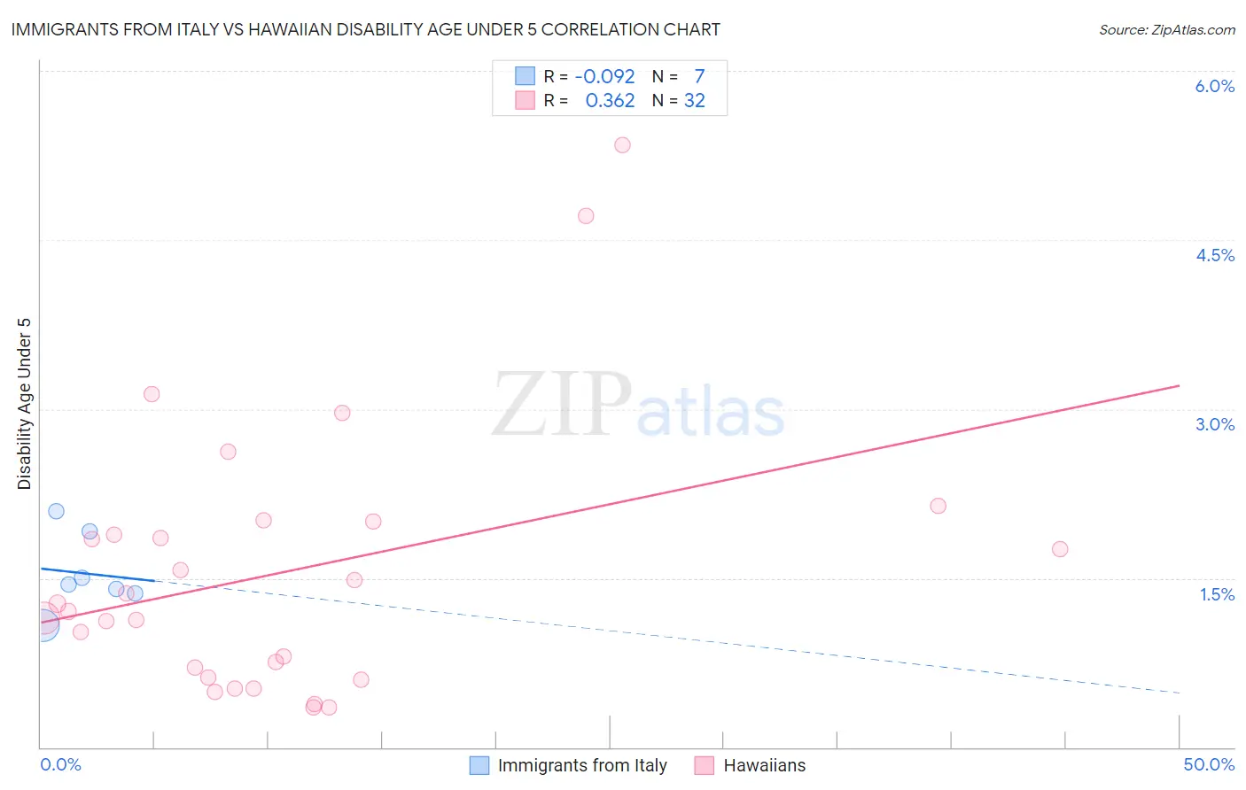 Immigrants from Italy vs Hawaiian Disability Age Under 5