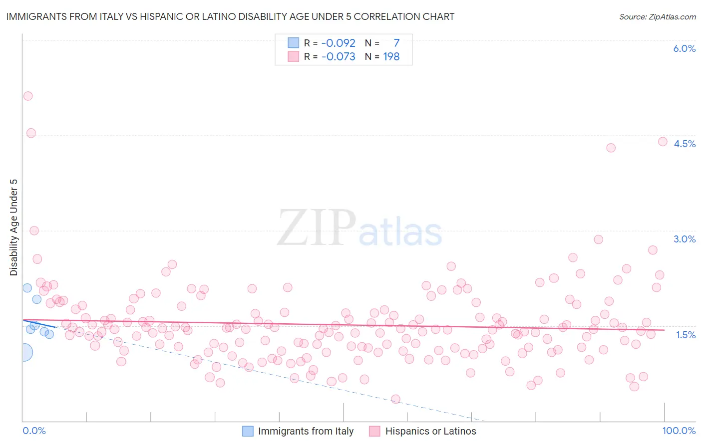 Immigrants from Italy vs Hispanic or Latino Disability Age Under 5