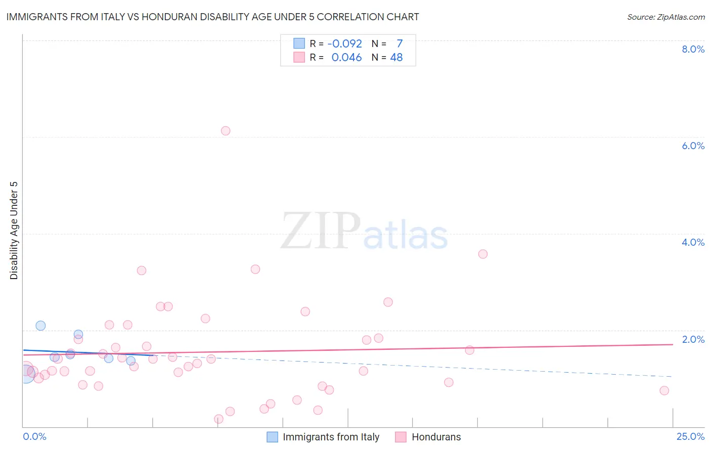 Immigrants from Italy vs Honduran Disability Age Under 5