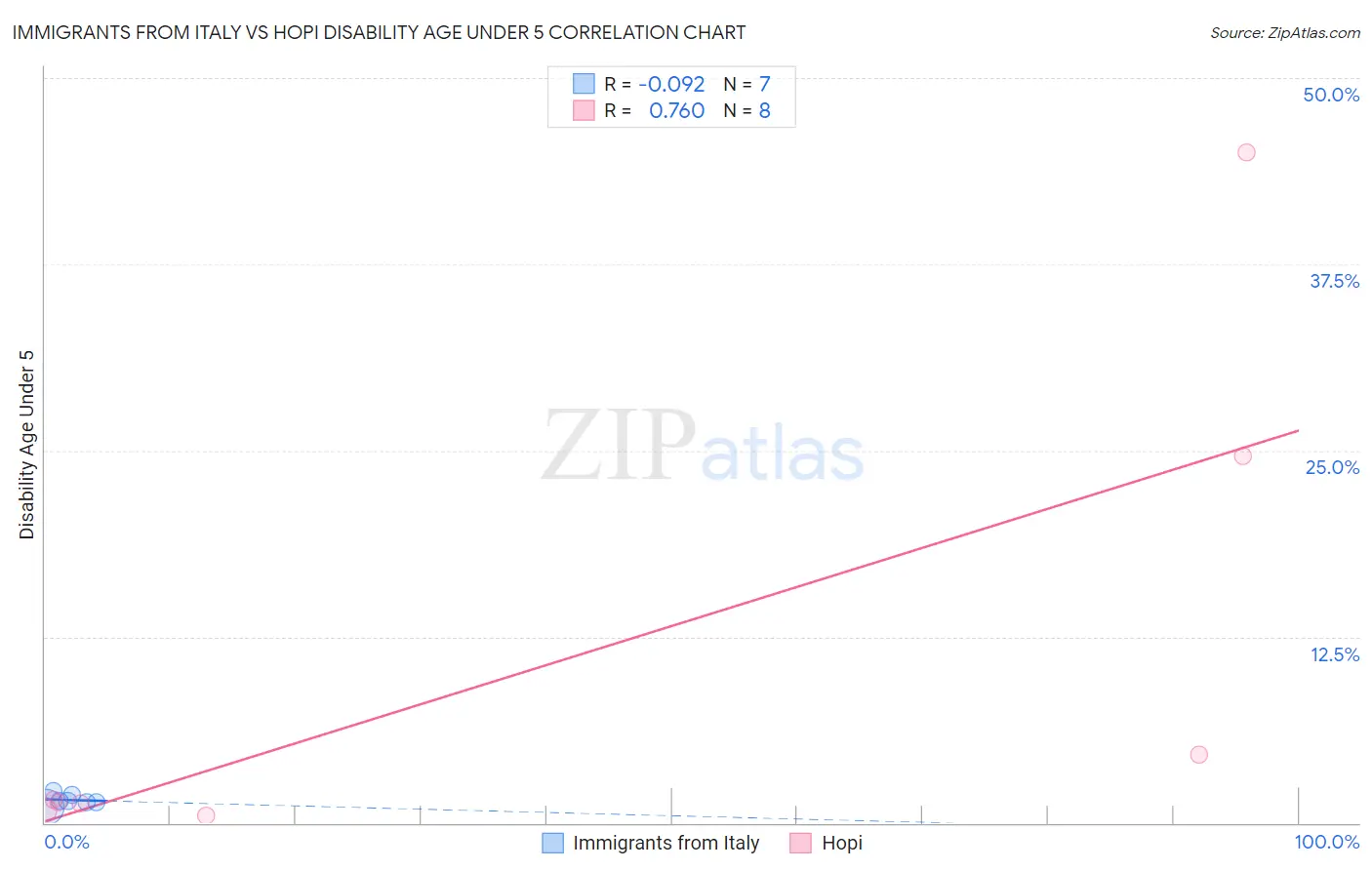 Immigrants from Italy vs Hopi Disability Age Under 5