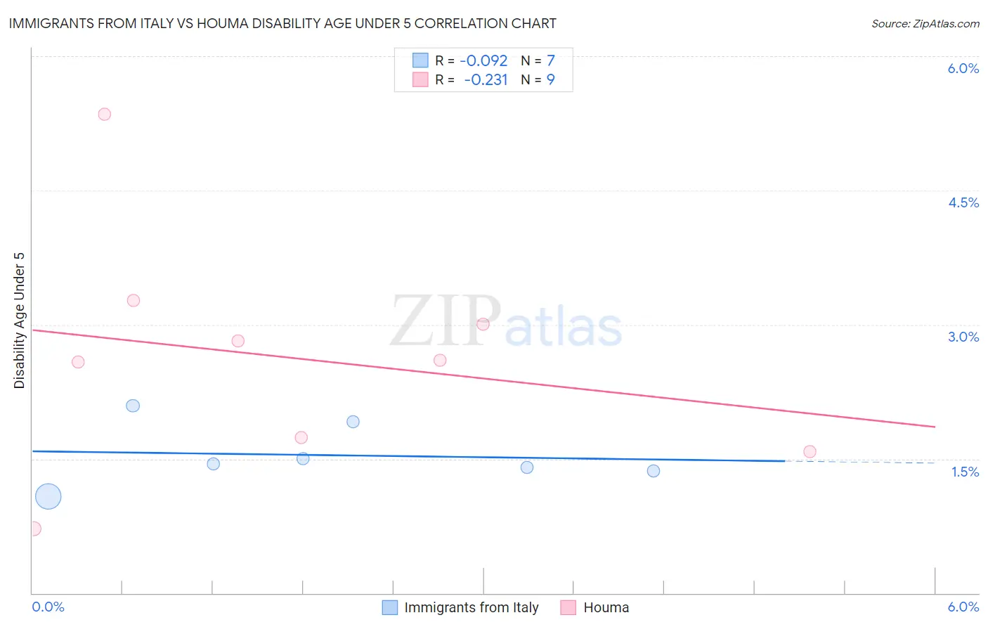 Immigrants from Italy vs Houma Disability Age Under 5