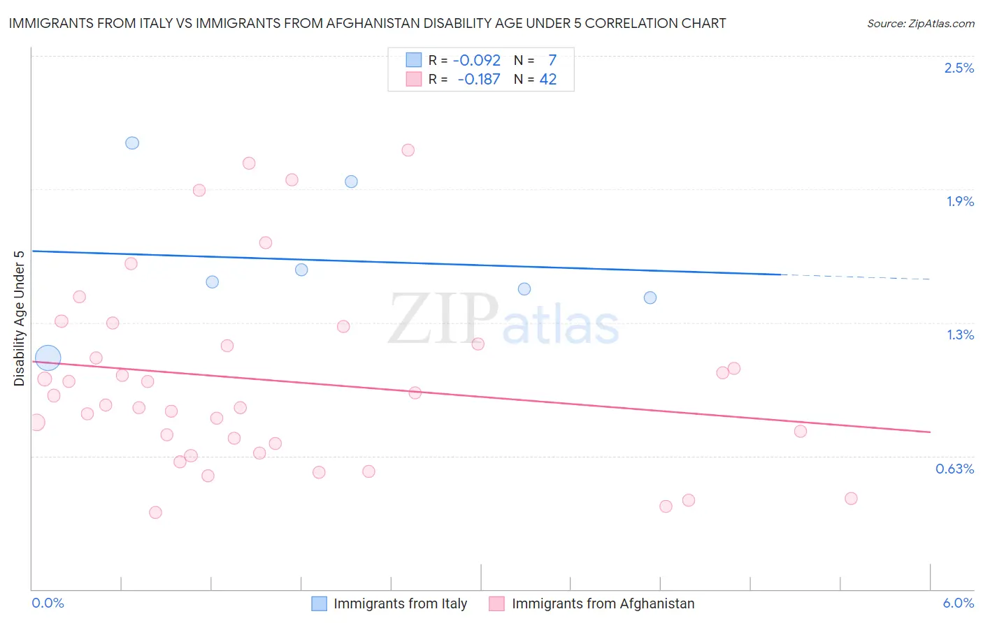Immigrants from Italy vs Immigrants from Afghanistan Disability Age Under 5