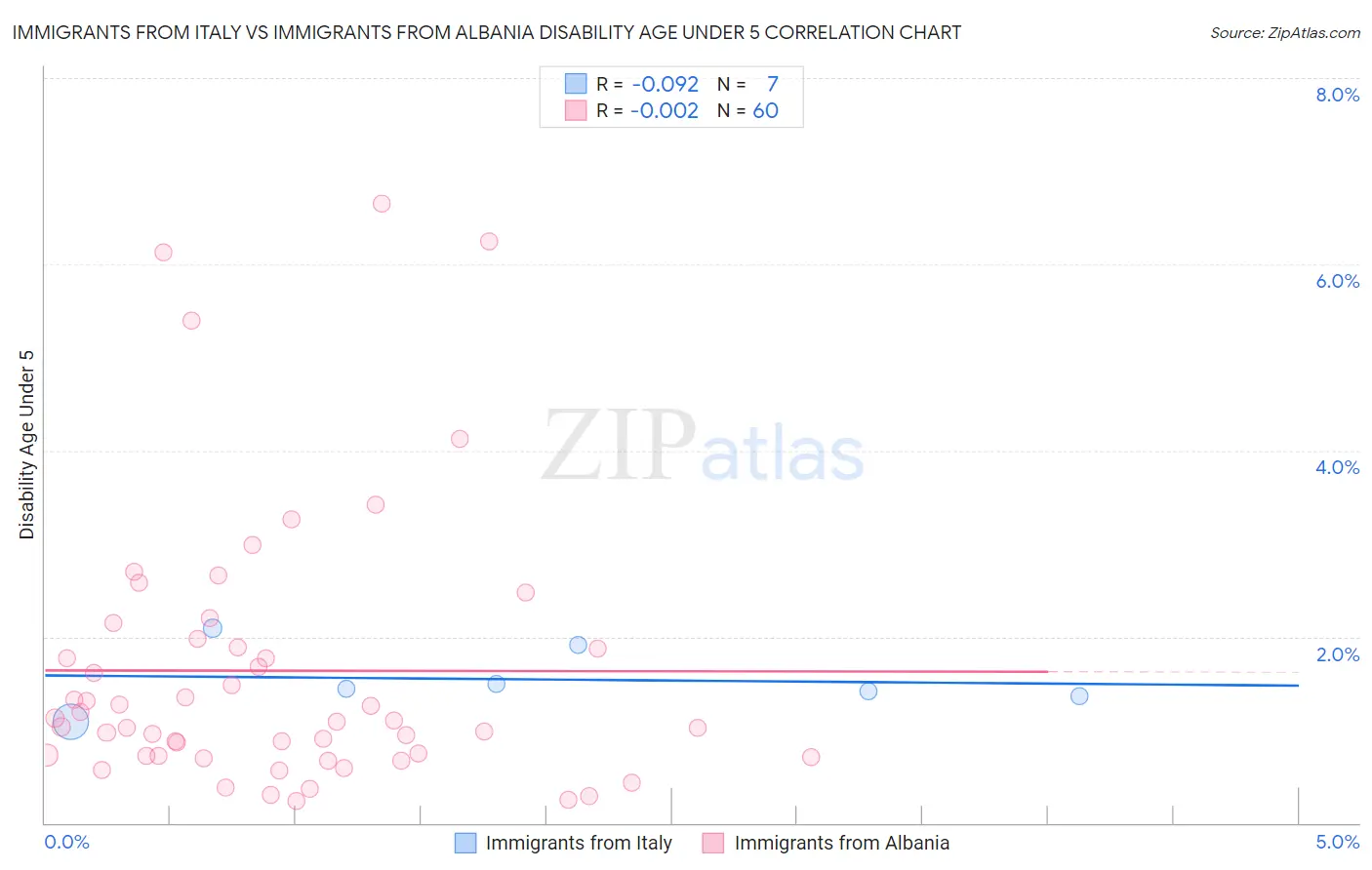 Immigrants from Italy vs Immigrants from Albania Disability Age Under 5