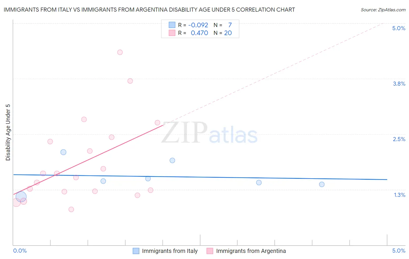 Immigrants from Italy vs Immigrants from Argentina Disability Age Under 5