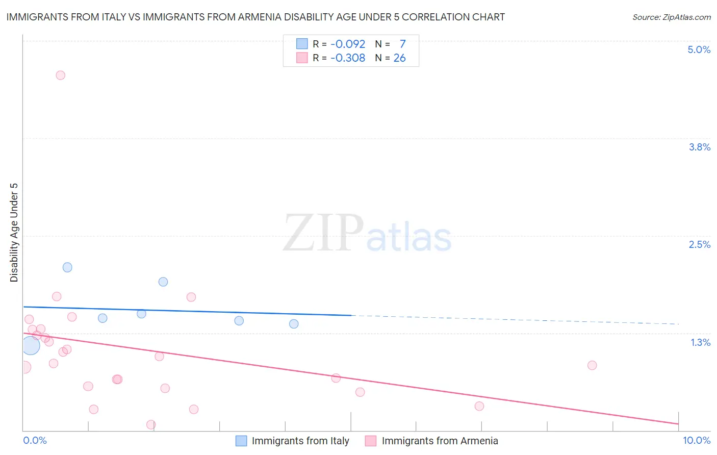 Immigrants from Italy vs Immigrants from Armenia Disability Age Under 5