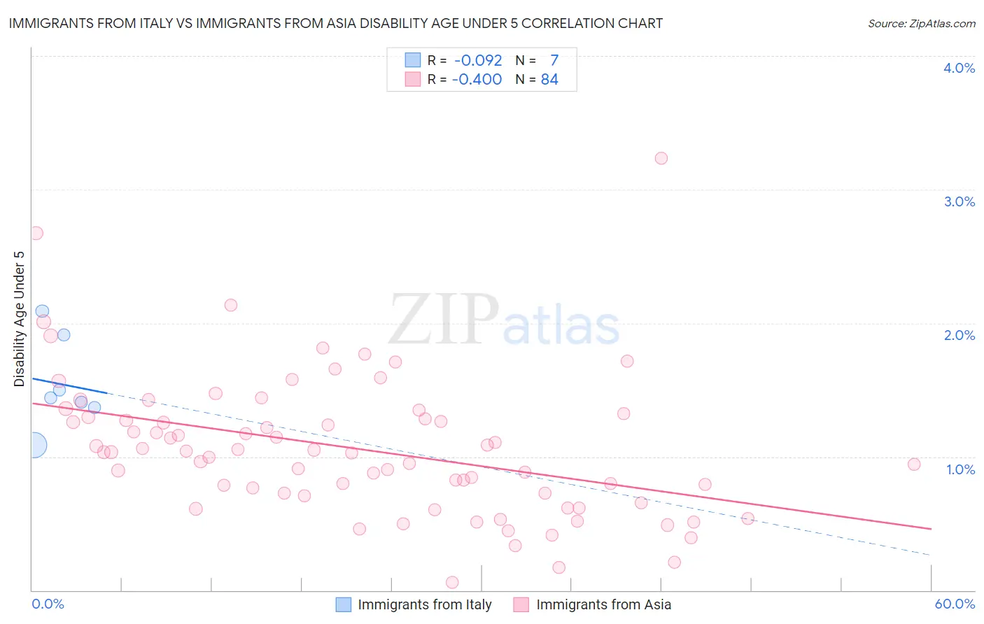 Immigrants from Italy vs Immigrants from Asia Disability Age Under 5