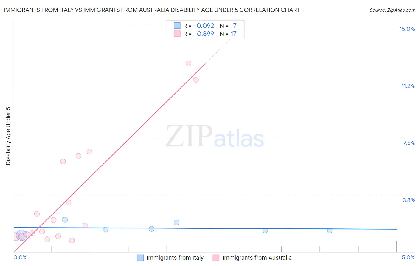 Immigrants from Italy vs Immigrants from Australia Disability Age Under 5