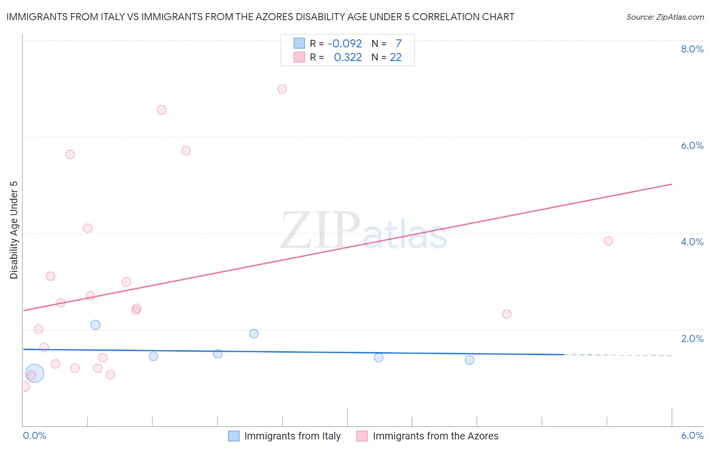 Immigrants from Italy vs Immigrants from the Azores Disability Age Under 5