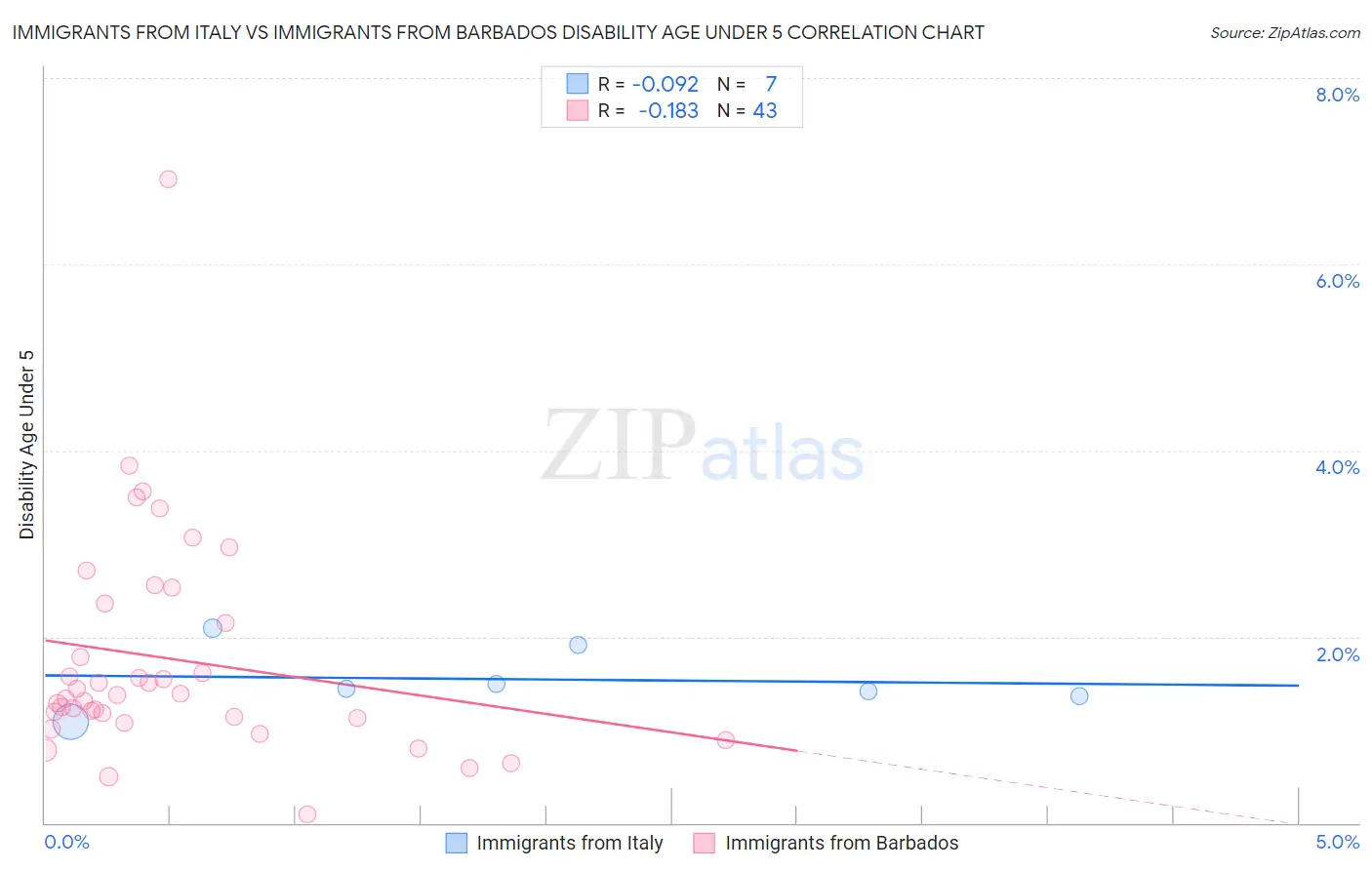 Immigrants from Italy vs Immigrants from Barbados Disability Age Under 5